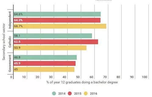 AEAS考试|大数据下看近三年澳洲中学升学率